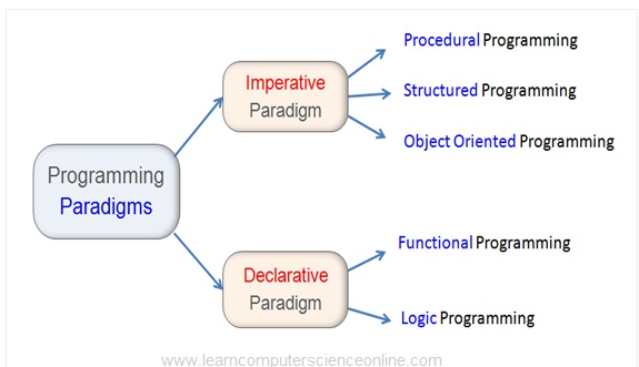 Programming Constructs and Paradigms